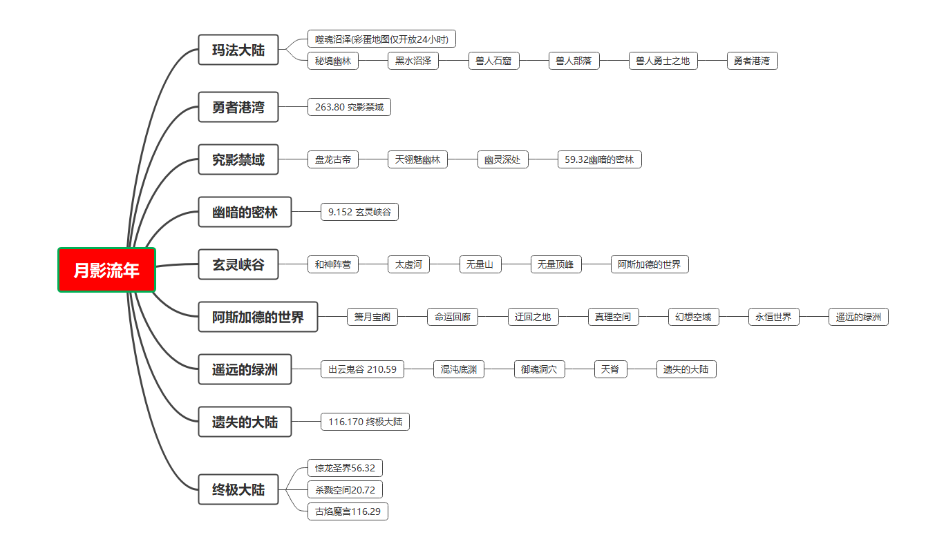 地图走法